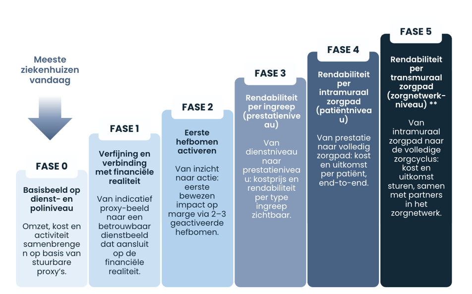 Healthcare | Madison Partners | Financieel Sturingsmodel